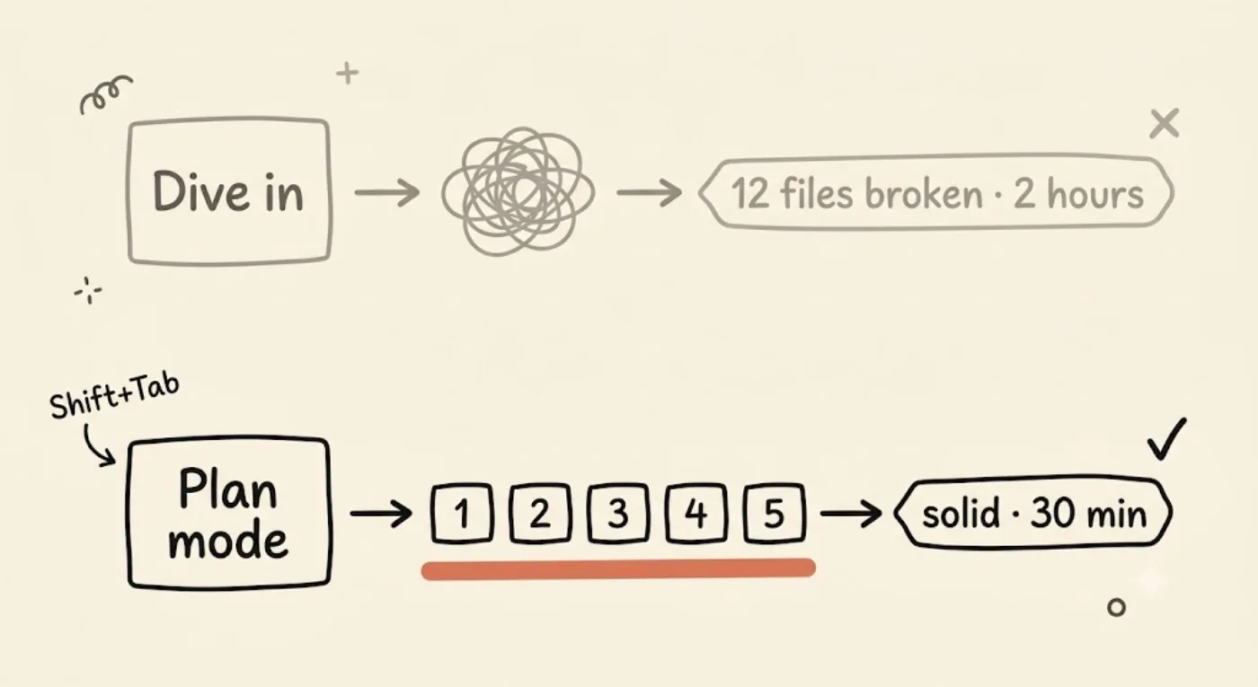 So sánh hai hướng đi — hướng "Dive in" mờ nhạt kết thúc bằng mớ rối ("12 files broken, 2 hours") và hướng "Plan mode" rõ nét được highlight với năm bước đánh số ("solid, 30 min").