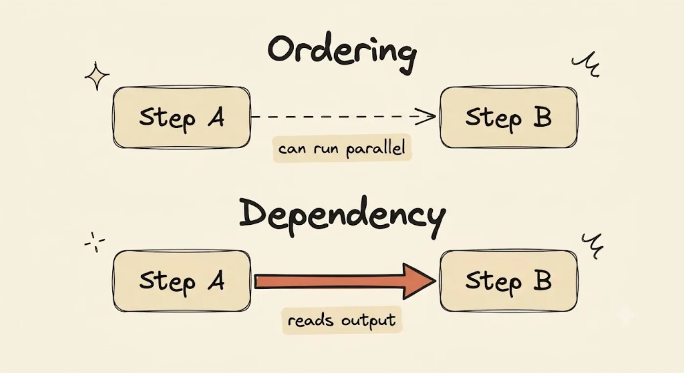 A two-row comparison diagram. The top row shows Step A and Step B joined by a thin dashed "ordering" arrow tagged "runs parallel"; the bottom row shows the same two steps joined by a bold orange "dependency" arrow tagged "reads output", the only real edge.