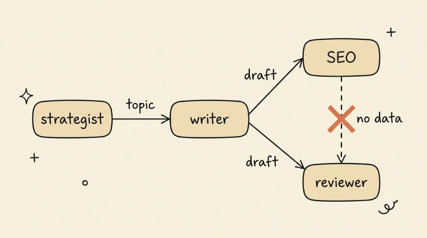 A branching flow diagram of four agents. strategist points to writer; writer branches to both SEO and reviewer with "draft" arrows; a dashed arrow from SEO to reviewer is crossed out in orange and labeled "no data", showing the edge that was never there.