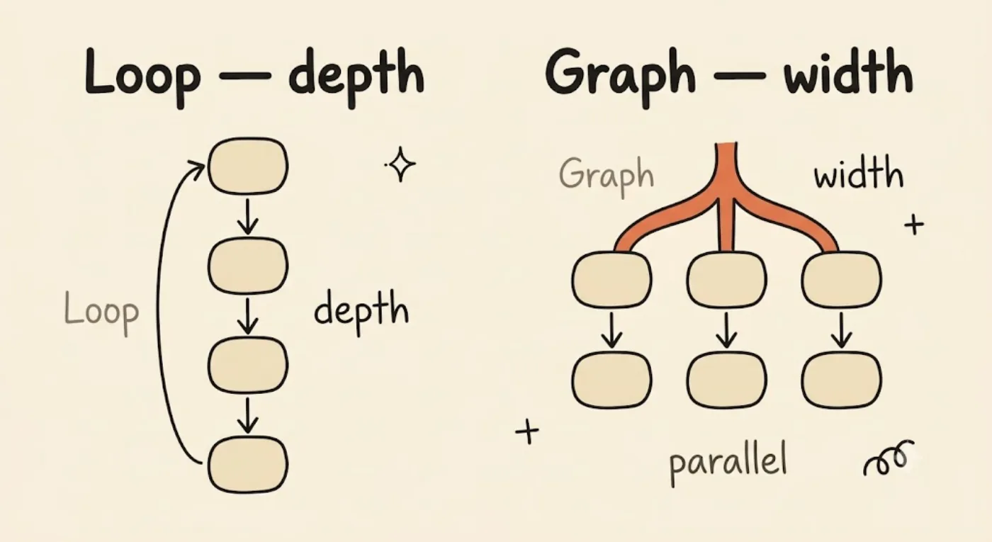 A two-column comparison. Left, labeled "Loop / depth", is a single tall vertical chain of nodes with a back-edge looping to the top. Right, labeled "Graph / width", is three short parallel lanes fed by an orange fan-out fork.