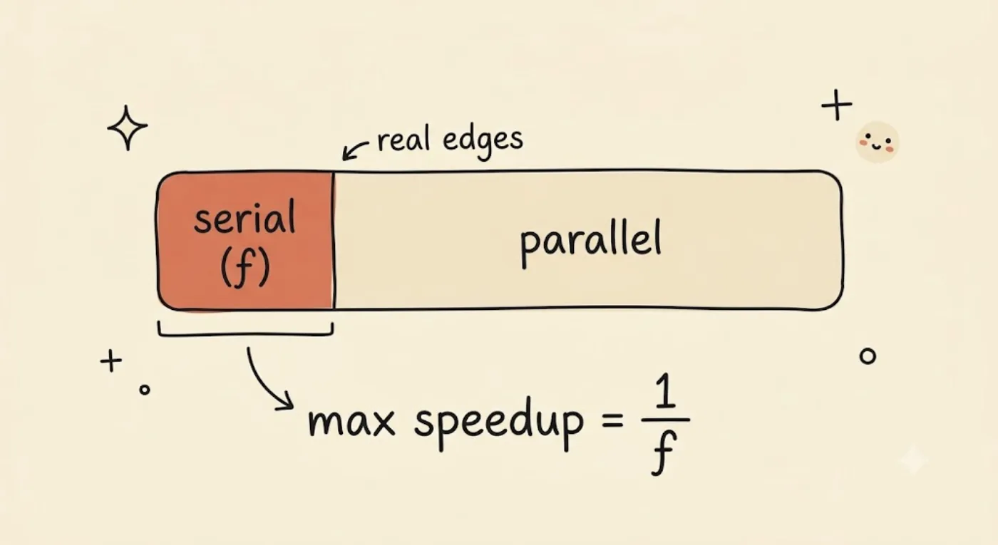 A horizontal bar split into a small orange "serial (f)" segment tagged "real edges" and a large sand "parallel" segment, with the formula "max speedup = 1 / f" beneath it, showing the serial fraction caps how much going wide can help.