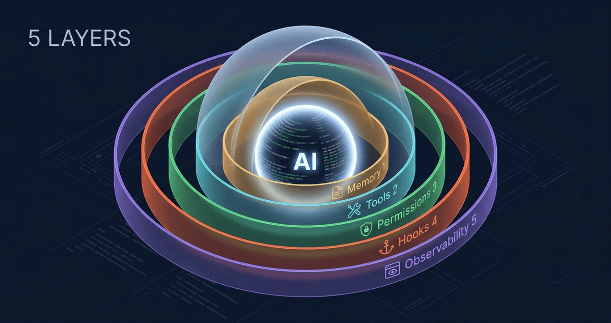 Beyond CLAUDE.md: 5 Layers Your AI Agent Harness Is Missing