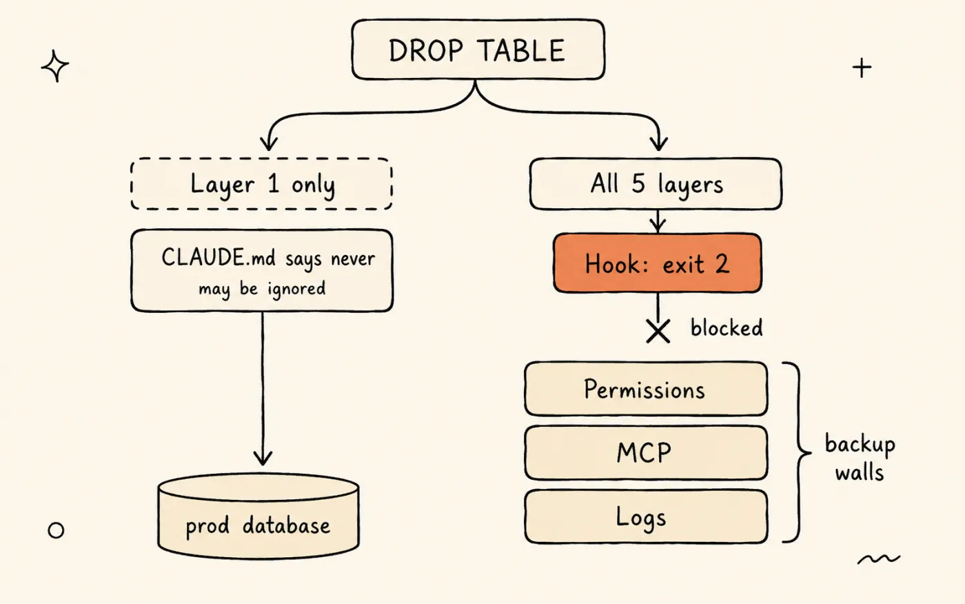 So sánh lệnh DROP TABLE trong hai setup: chỉ với CLAUDE.md thì lệnh có thể chạm tới production database; với đủ 5 layers, PreToolUse hook chặn trước khi chạy, kèm permissions, thiếu MCP tool, và log alert làm các bức tường dự phòng.