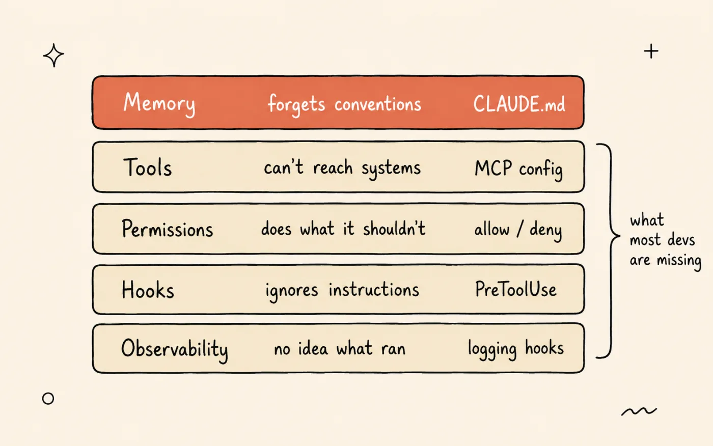 Bảng năm harness layers — Memory, Tools, Permissions, Hooks, Observability — mỗi layer map tới lỗi nó giải quyết và file Claude Code tương ứng, với hàng Memory được tô sáng và các layer 2–5 được gộp thành thứ mà đa số setup đang thiếu.