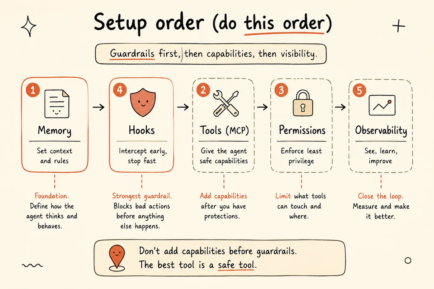 Sơ đồ thứ tự setup harness khuyến nghị — Memory trước, rồi Hooks, Tools, Permissions, và Observability — với badge số layer thể hiện thứ tự phi tuyến 1-4-2-3-5.