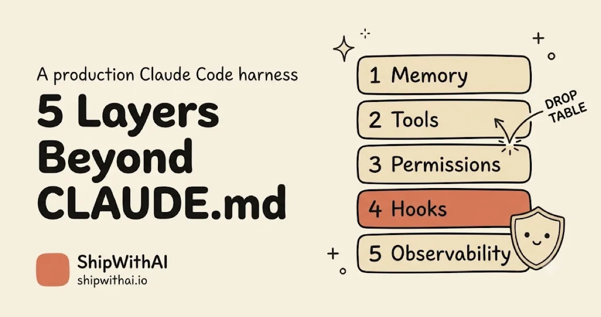 A five-layer Claude Code harness drawn as a stack of bars — 1 Memory, 2 Tools, 3 Permissions, 4 Hooks, 5 Observability — with a DROP TABLE command bouncing off the highlighted Hooks layer, guarded by a friendly shield.