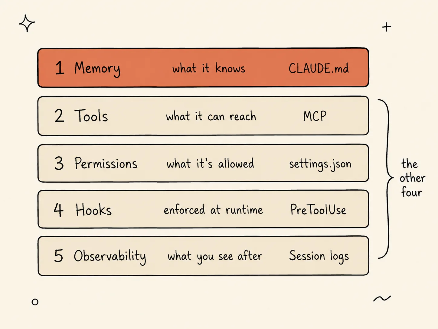 A vertical stack of the five Claude Code harness layers — Memory, Tools, Permissions, Hooks, Observability — each with its purpose and config file, Memory highlighted and the other four bracketed as the layers most developers are missing.