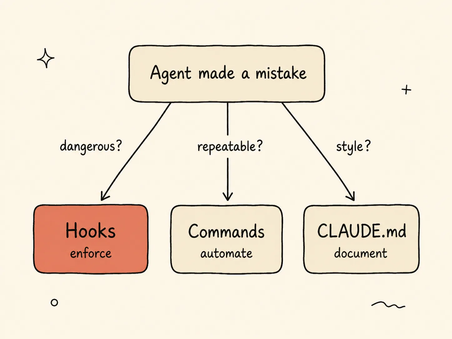 A decision tree starting from "agent made a mistake" that branches by the kind of failure into three fixes — Hooks for dangerous actions, Commands for repeatable workflows, CLAUDE.md for style — with the Hooks branch highlighted as hard enforcement.