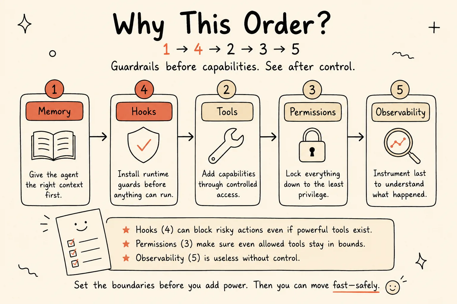 A left-to-right diagram titled "Why This Order?" showing the sequence to build the five harness layers — Memory, then Hooks, Tools, Permissions, Observability — with notes that Hooks block risky actions even when powerful tools exist, permissions keep allowed tools in bounds, and observability needs measurement: guardrails before capabilities.