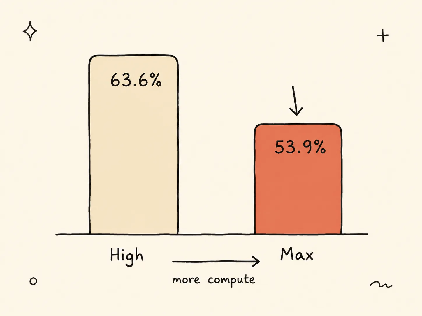 A two-bar chart comparing Terminal Bench scores by reasoning budget — high at 63.6% versus max at 53.9% — with the max bar highlighted to show that more compute produced a worse result.