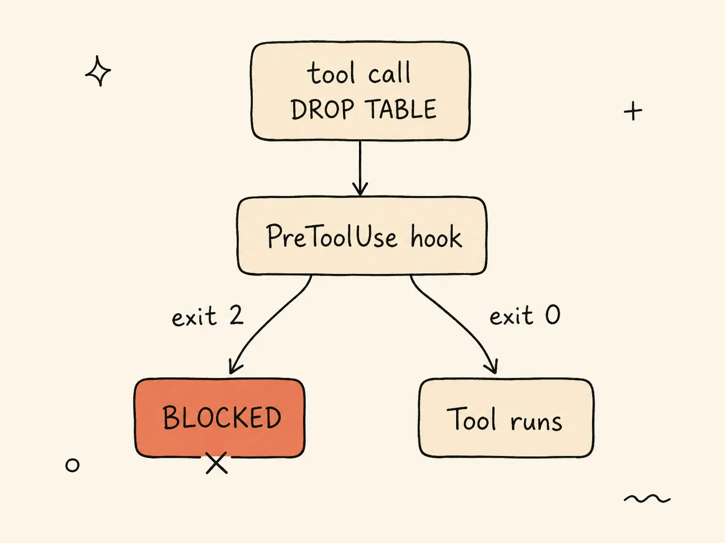A flow diagram of a tool call meeting a PreToolUse hook before execution — a DROP TABLE tool call passes into the PreToolUse hook, which routes exit code 2 to a highlighted BLOCKED end state and exit code 0 to the tool running.