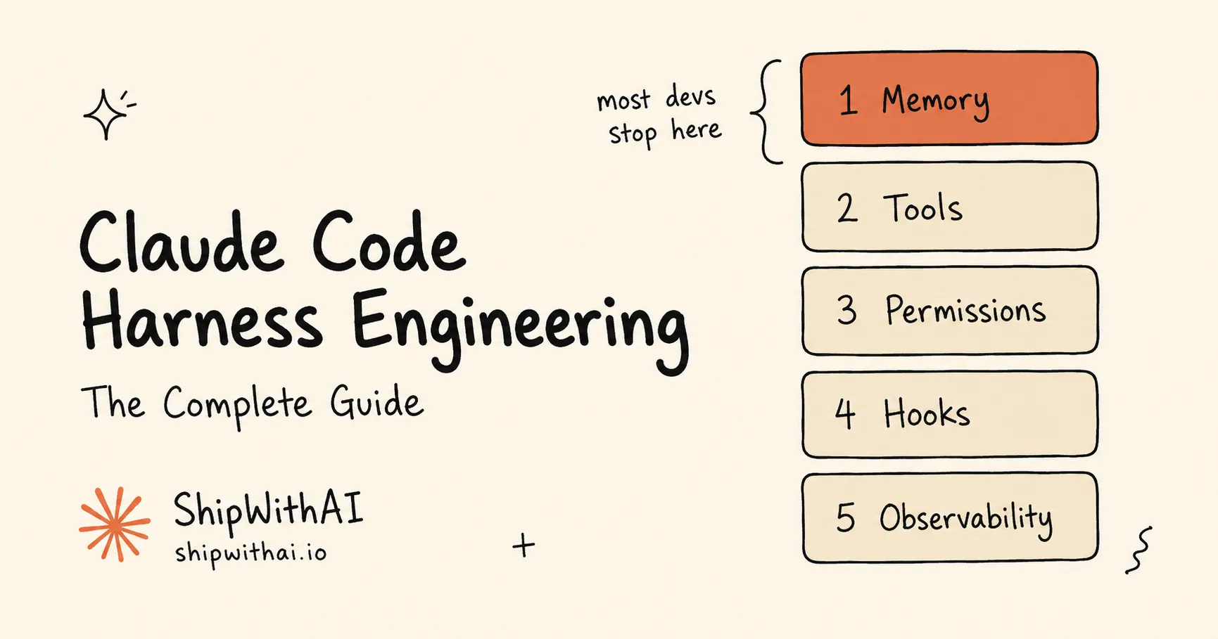 Cover for Claude Code Harness Engineering: The Complete Guide, showing the five harness layers stacked — Memory, Tools, Permissions, Hooks, Observability — with Memory marked most devs stop here.