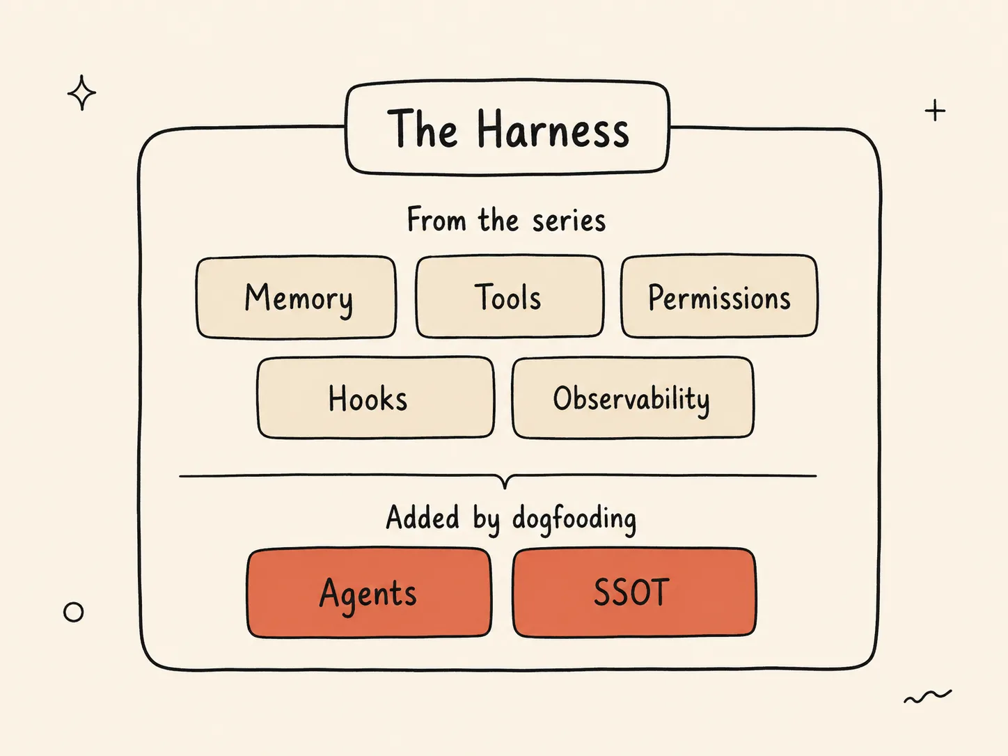 Diagram of the seven Claude Code harness layers grouped as five from the blog series (Memory, Tools, Permissions, Hooks, Observability) and two added through dogfooding (Agents, SSOT), with the two new layers highlighted in orange.