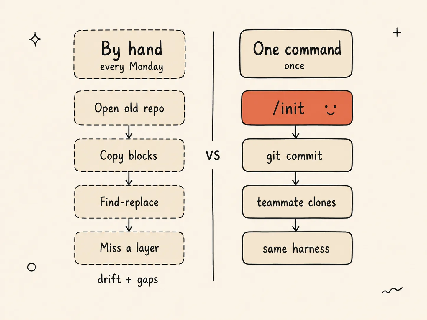 Two-column comparison — the left column lists manual harness steps (open old repo, copy blocks, find-replace, miss a layer) leading to drift and gaps; the right column shows one command, /init, then git commit, teammate clones, same harness.
