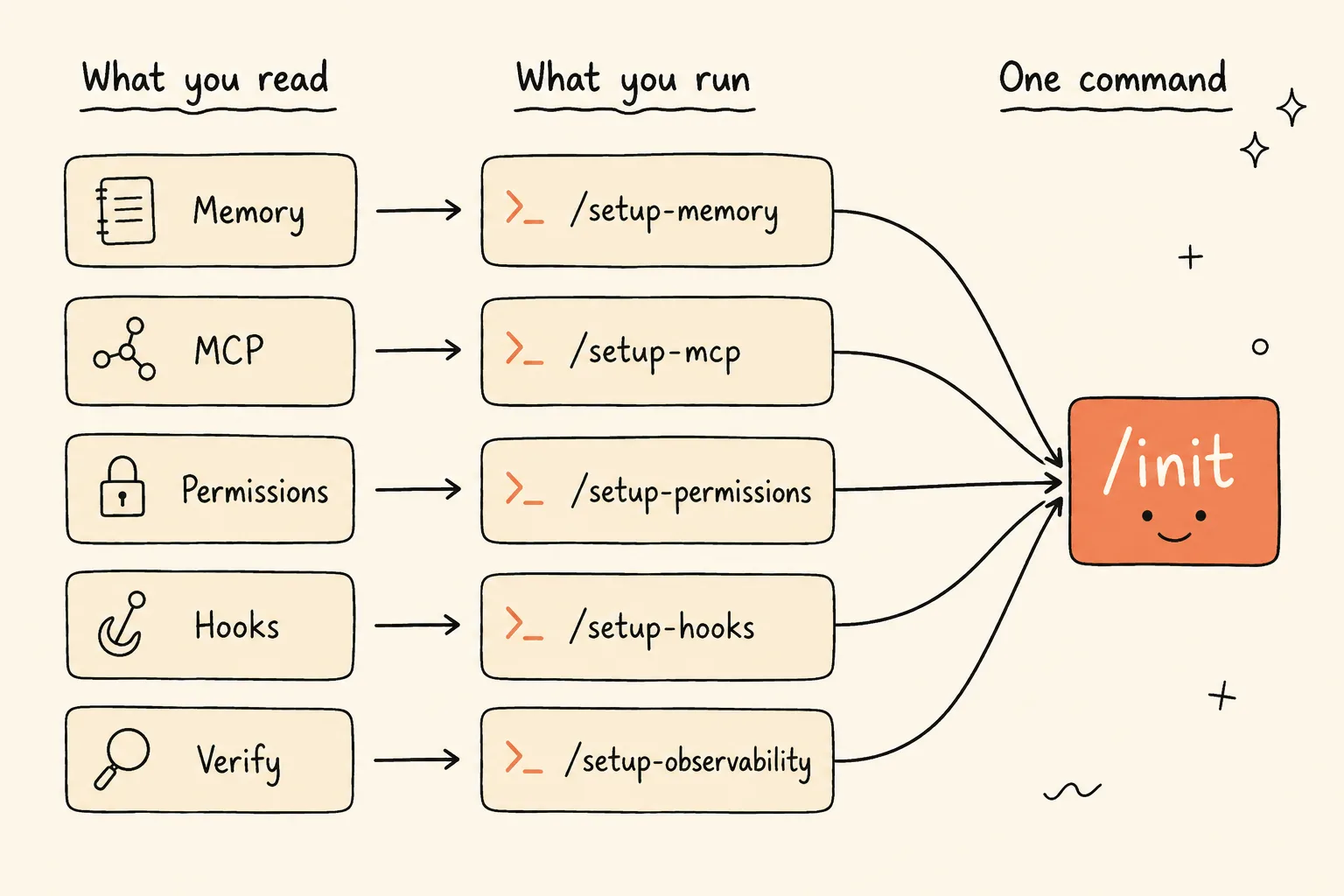 Mapping diagram: five topics (Memory, MCP, Permissions, Hooks, Verify) each point to a setup command (/setup-memory, /setup-mcp, /setup-permissions, /setup-hooks, /setup-observability), and all five converge into one orange master command, /init.