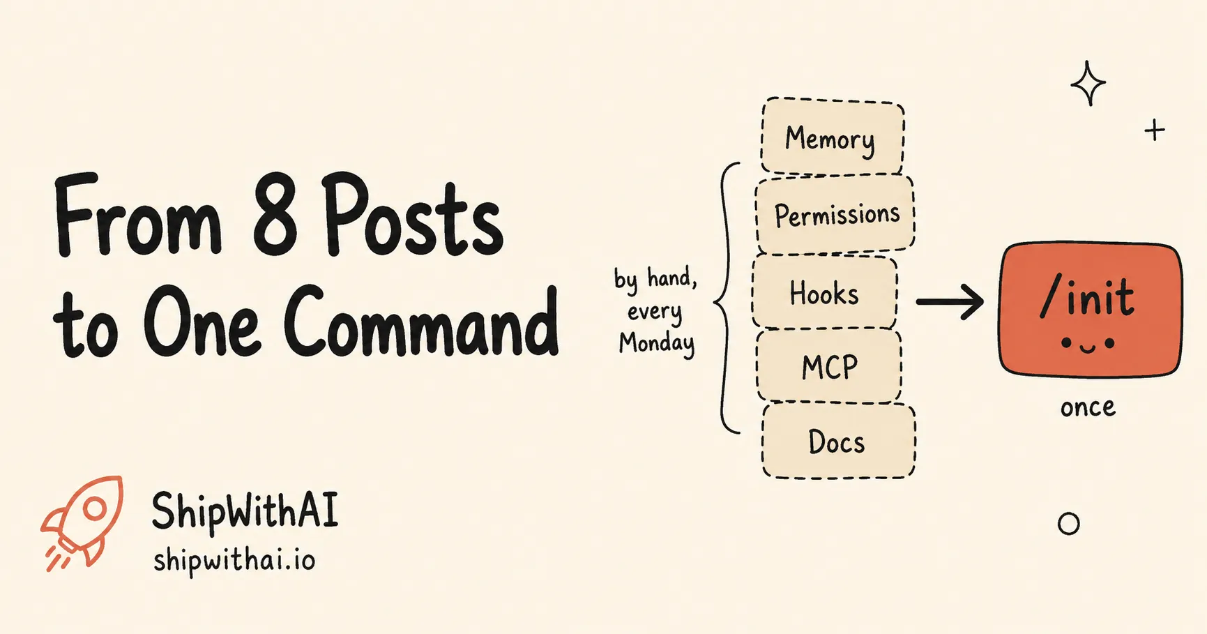 Hand-drawn cover: five dashed boxes labeled Memory, Permissions, Hooks, MCP, Docs copied by hand every Monday, funneling through one arrow into a single orange /init box, titled From 8 Posts to One Command.