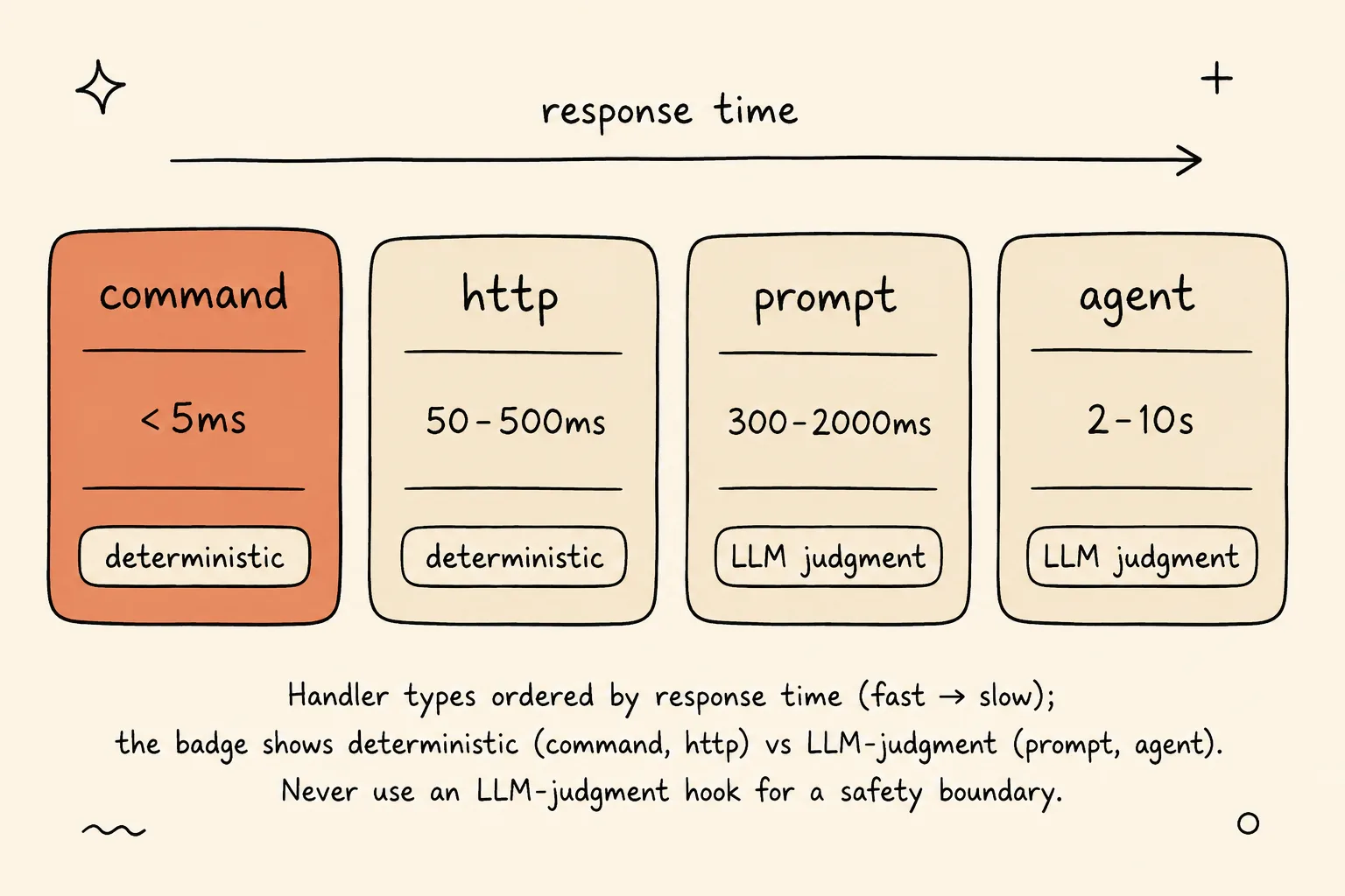 Four Claude Code hook handler types compared — command, http, prompt, agent — each labeled with its response time and whether it is deterministic or LLM-based.