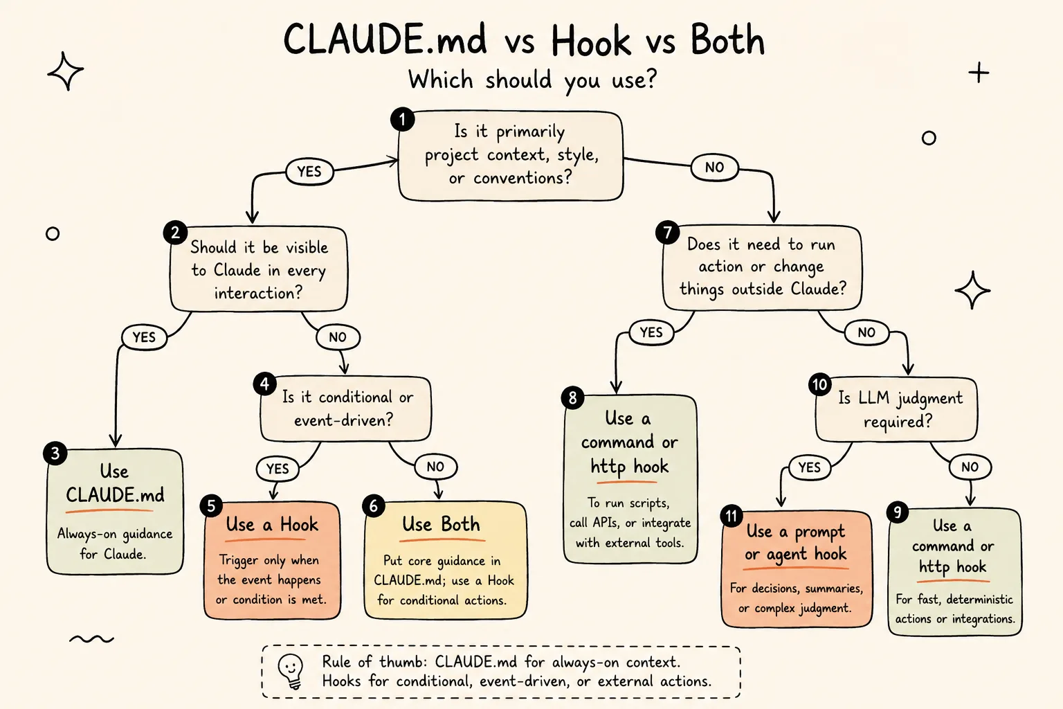 Decision tree for choosing CLAUDE.md, a hook, or both — branching on whether a rule is a hard constraint, testable by string/path/regex, or needs codebase context, leading to command, agent, prompt/HTTP, CLAUDE.md, skill, or nothing.