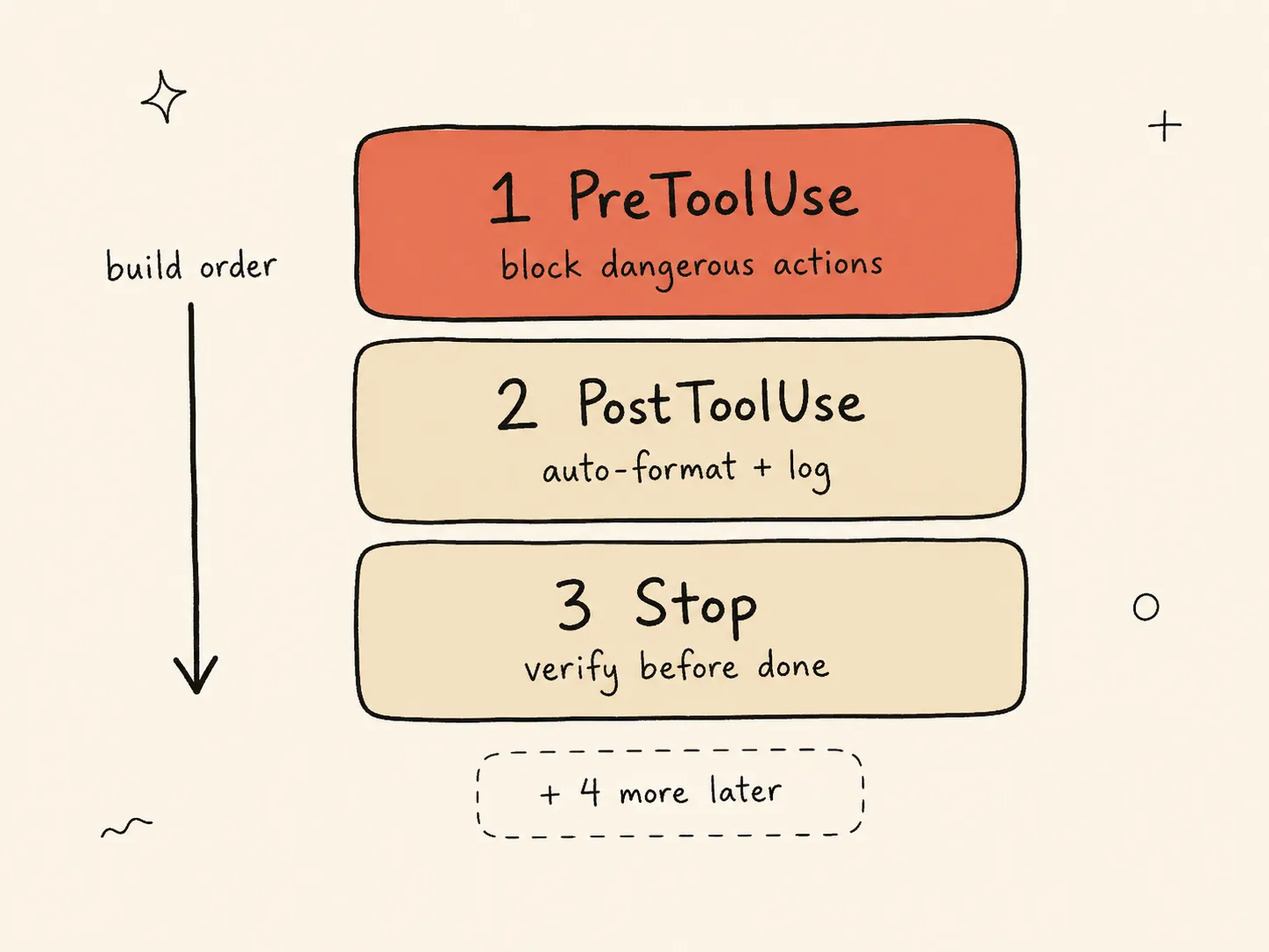 Priority ladder of the first three Claude Code hook events to implement — PreToolUse, PostToolUse, Stop — with a note that four more events come later.