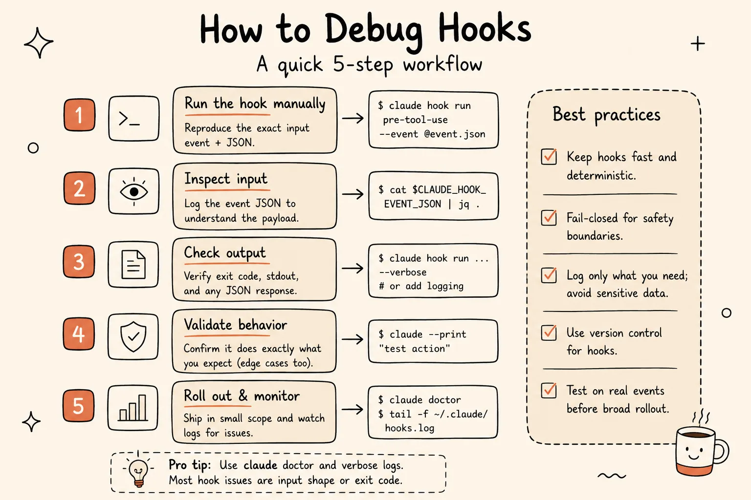 Five-step workflow for debugging Claude Code hooks — run the hook manually with sample JSON, inspect the event input, check output and exit code, validate behavior including edge cases, and roll out in small scope while monitoring logs — alongside best practices like keeping hooks fast and deterministic.
