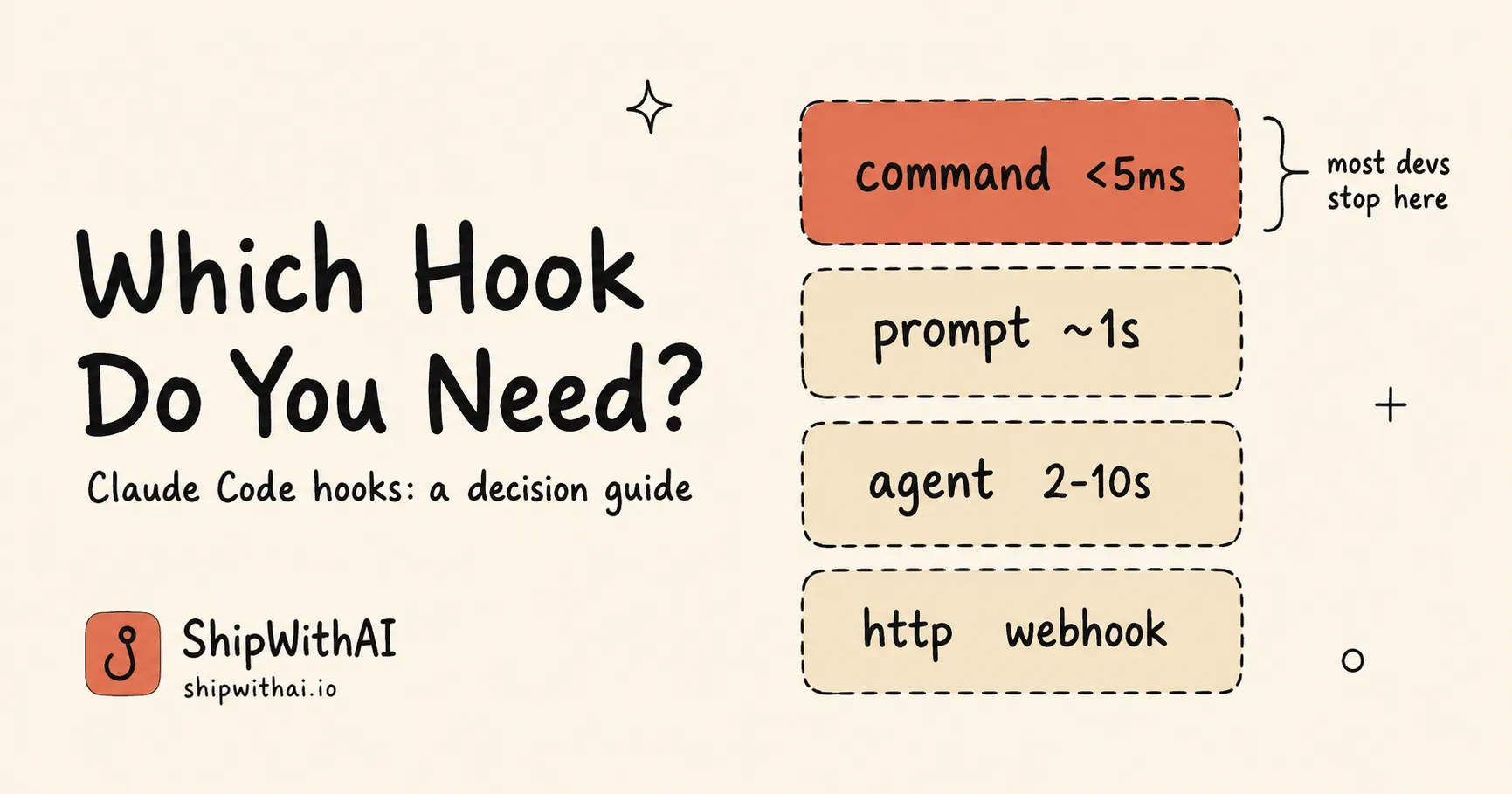 Cover reading Which Hook Do You Need? beside a stack of the four Claude Code hook handler types with command highlighted.