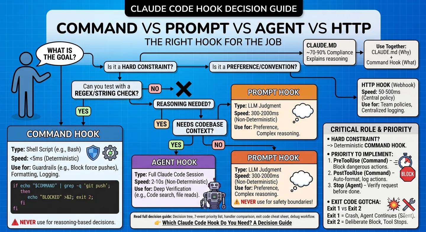 Decision flow diagram for choosing the right Claude Code hook type