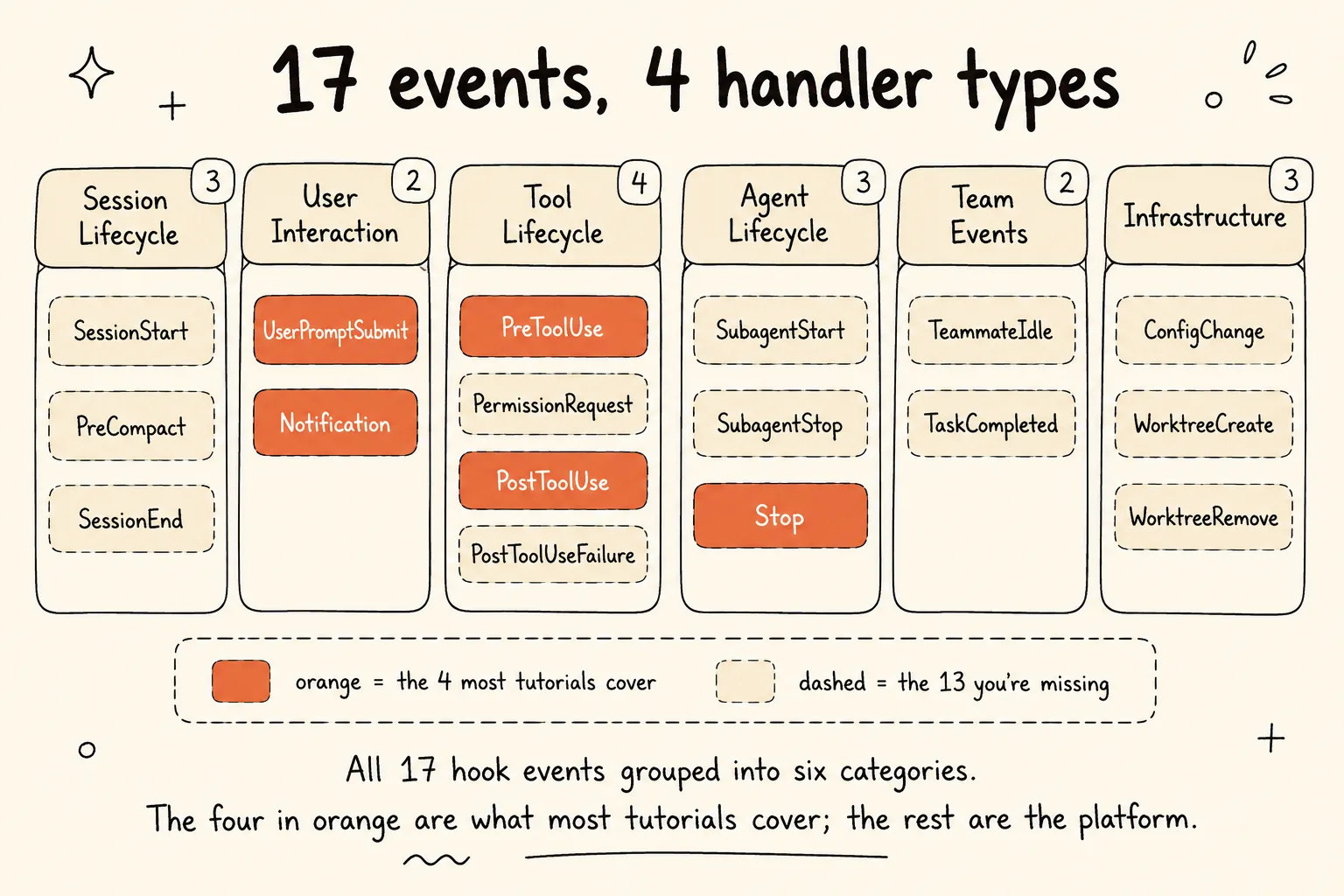 Map of Claude Code's 17 hook events grouped into Session Lifecycle, User Interaction, Tool Lifecycle, Agent Lifecycle, Team Events, and Infrastructure, with PreToolUse, PostToolUse, Notification, and Stop highlighted as the commonly-used four.