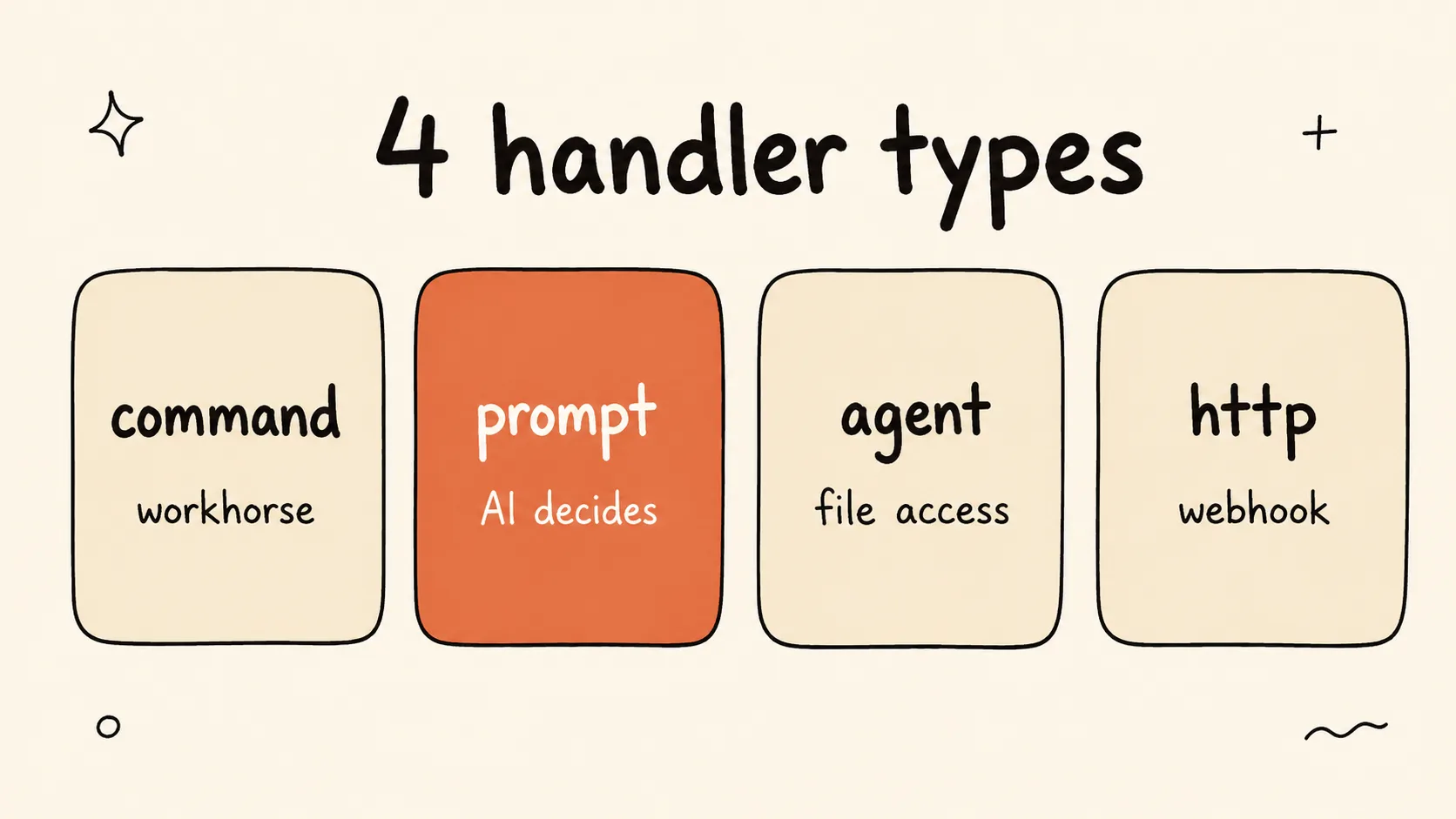Four cards comparing Claude Code hook handler types — command for shell scripts, prompt for AI decisions, agent for file-aware verification, http for webhooks — with prompt highlighted.