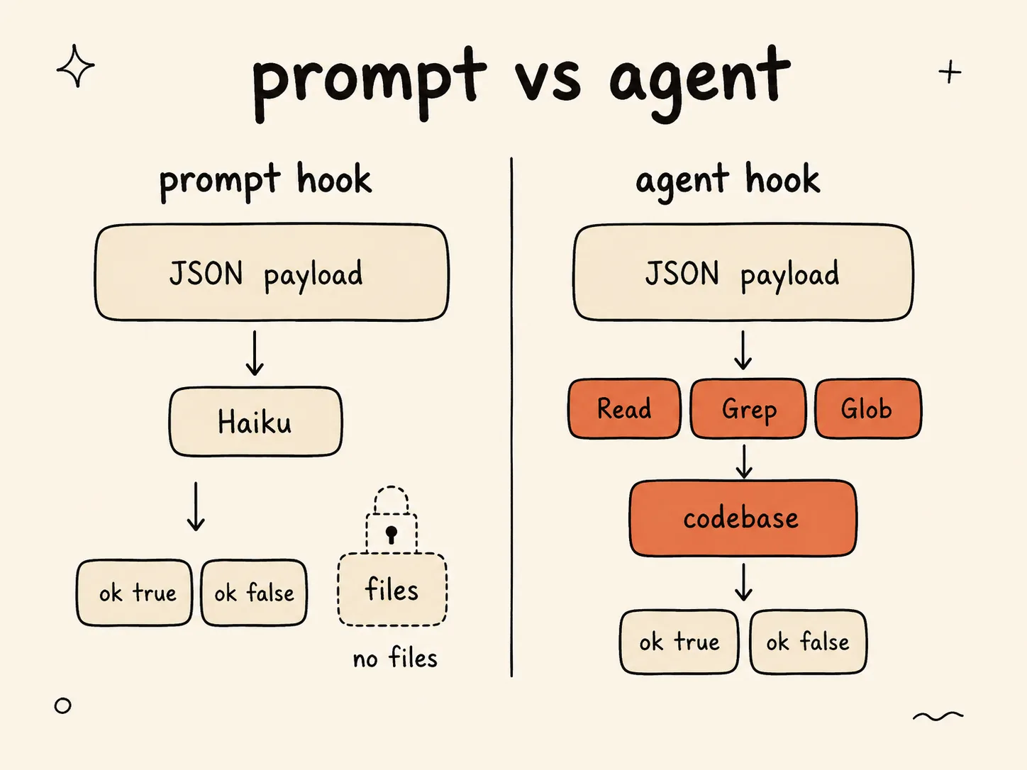 Two columns contrasting a prompt hook, which sees only the JSON payload and is judged by Haiku, with an agent hook, which additionally gets Read, Grep, and Glob to inspect the real codebase before returning a verdict.