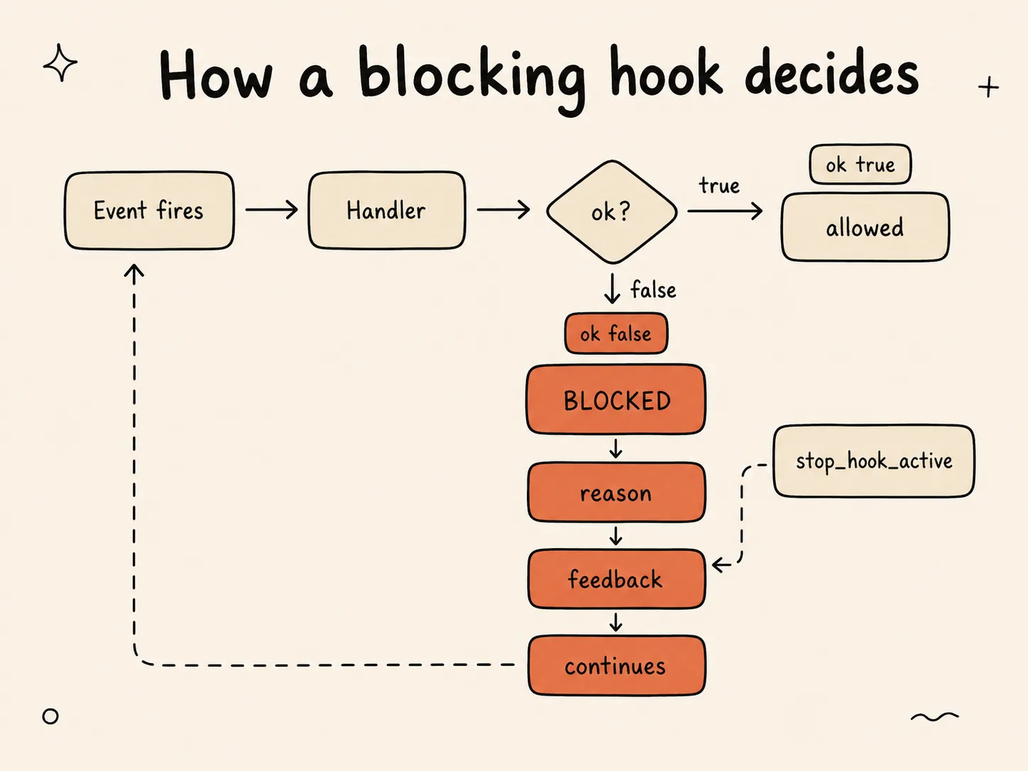 Flow diagram of a blocking hook — an event fires, a handler evaluates and returns ok true to allow or ok false with a reason to block, the reason is fed back so Claude continues, and stop_hook_active prevents an infinite loop.