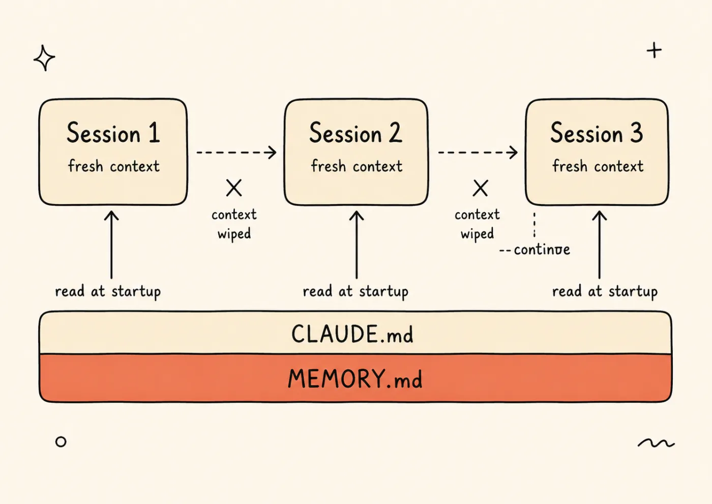 Sơ đồ ba session Claude Code, mỗi session một context window trống; mũi tên nét đứt "context wiped" giữa chúng, và CLAUDE.md cùng MEMORY.md là thanh rail bền vững được đọc lúc khởi động, MEMORY.md tô cam.