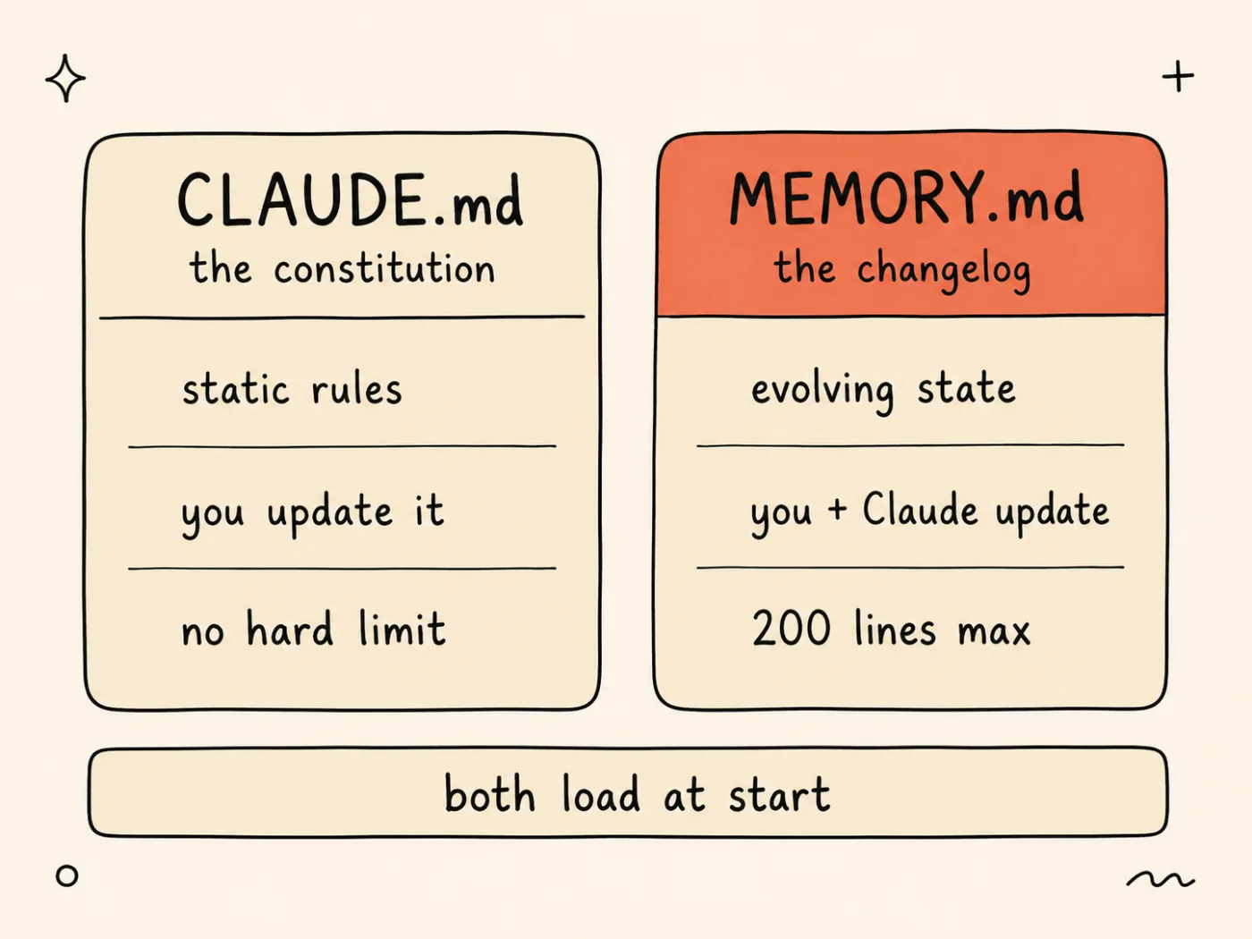 Hai card so sánh — CLAUDE.md là "the constitution" chứa static rules không giới hạn kích thước, MEMORY.md là "the changelog" chứa evolving state giới hạn 200 dòng — MEMORY.md tô cam kèm chú thích cả hai đều load lúc session start.