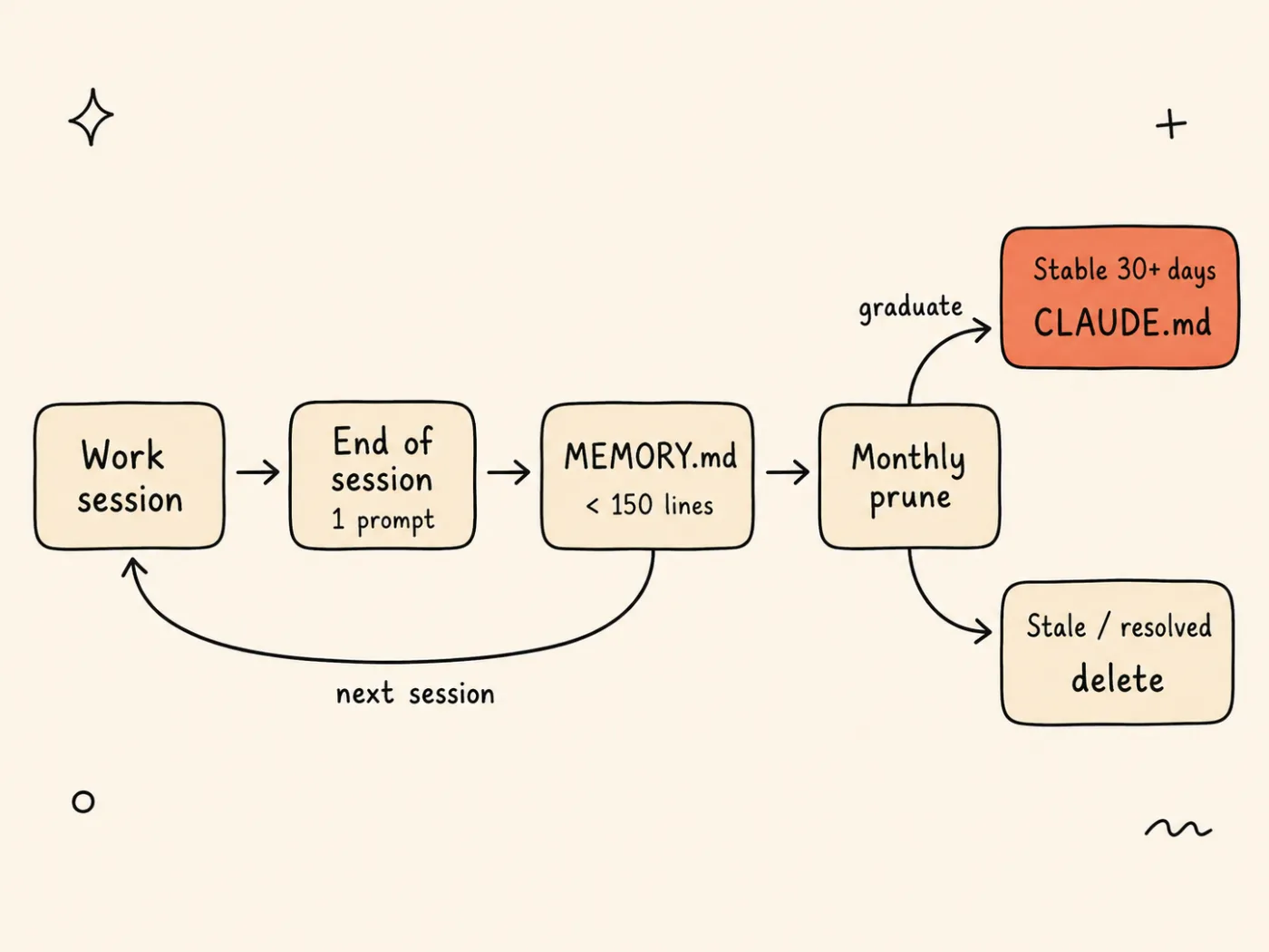 Sơ đồ vòng đời một entry MEMORY.md: được viết bởi prompt cập nhật cuối session, lặp qua các session, rồi prune hàng tháng — entry ổn định 30+ ngày thăng cấp lên CLAUDE.md (tô cam) và entry cũ bị xóa.