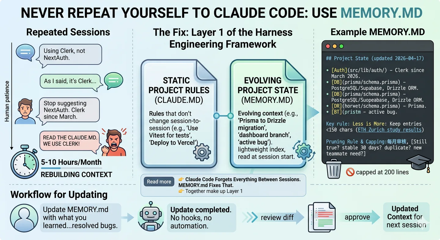 CLAUDE.md file shown fixing Claude Code memory issues across sessions