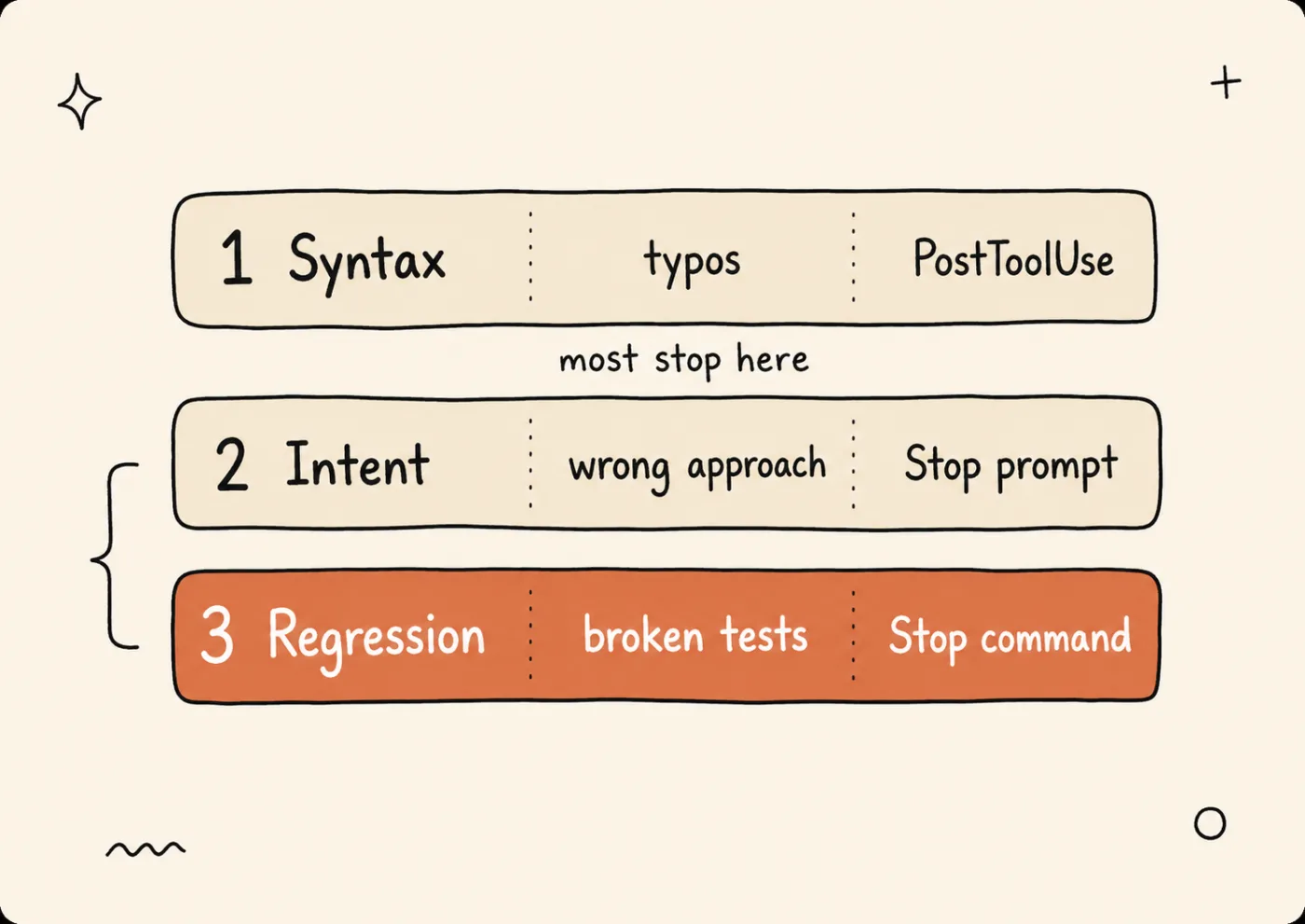 Stacked diagram of three verification layers — Syntax via a PostToolUse command hook, Intent via a Stop prompt hook, Regression via a Stop command hook — with Regression highlighted as the highest-ROI starting point.