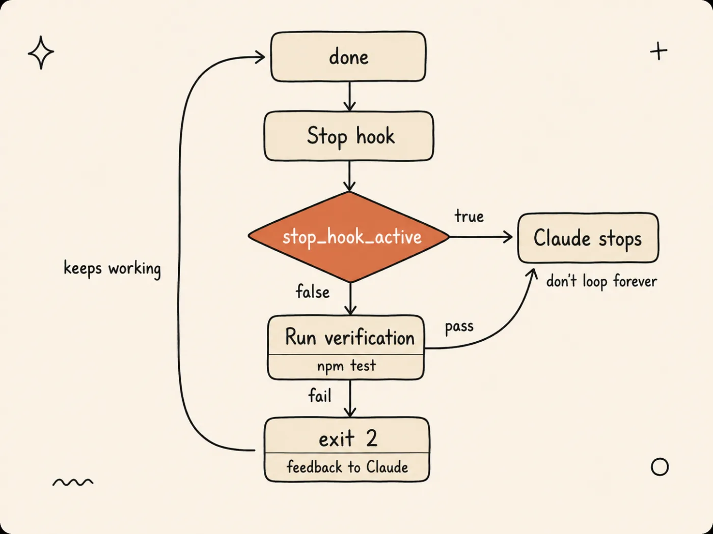 Flow diagram of a Claude Code Stop hook: Claude tries to finish, the hook checks stop_hook_active and lets it stop if true, otherwise runs verification and exits 2 with stderr feedback to send the agent back to work.