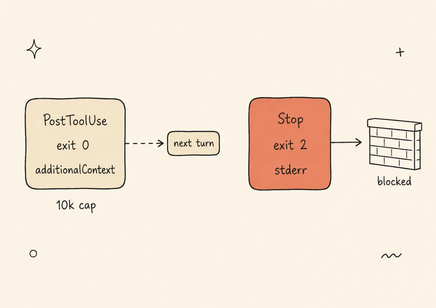 Two-card comparison of hook feedback channels — PostToolUse returning exit 0 with additionalContext injected into the next turn, versus Stop returning exit 2 with stderr that blocks the agent from finishing.