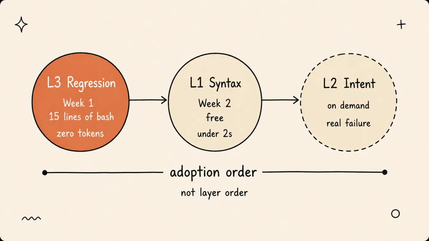 Timeline of the recommended adoption order — Layer 3 Regression in week one, Layer 1 Syntax in week two, Layer 2 Intent on demand — noting that adoption order differs from layer numbering.