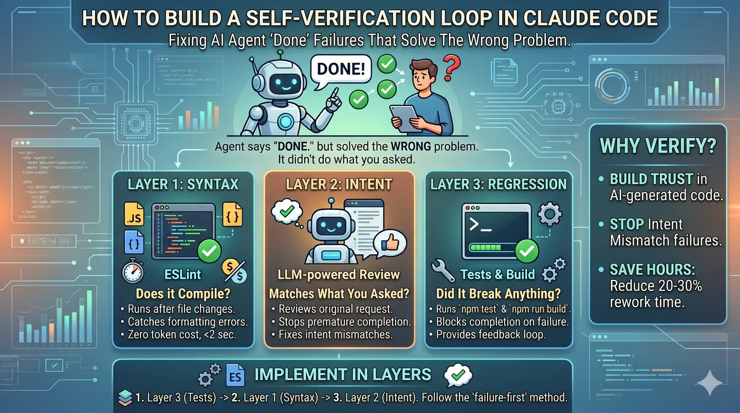 Diagram of the Think-Plan-Execute self-verification loop pattern