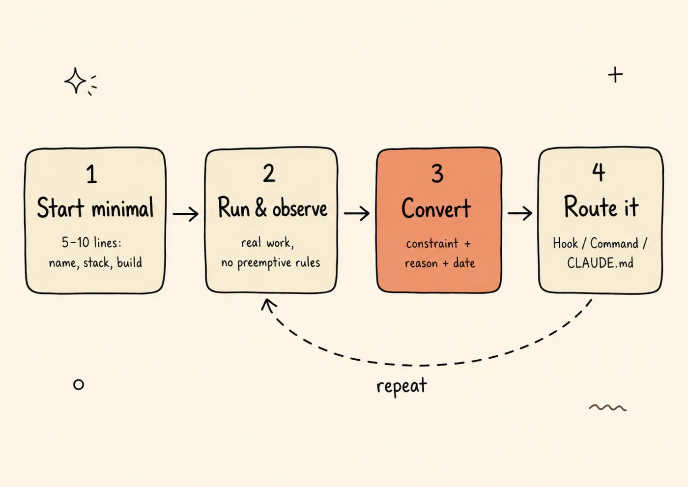 Four-step loop diagram for building CLAUDE.md from failures — start minimal, run and observe, convert a failure into a constraint, route it to the right layer — with an arrow looping back to repeat.