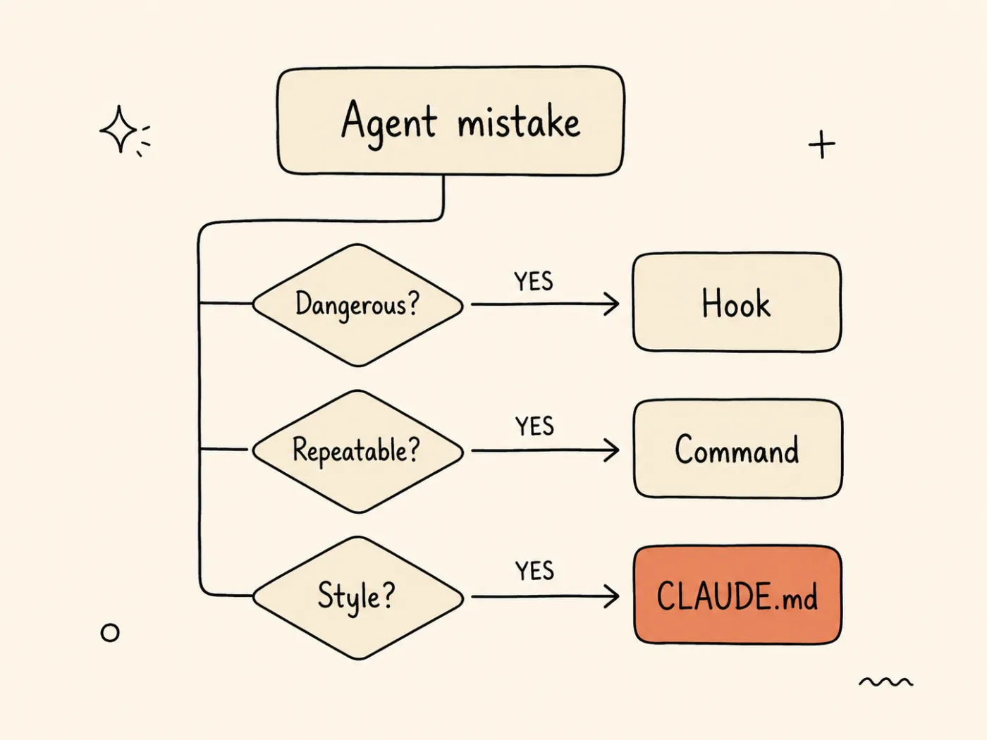 Decision-tree diagram routing an agent mistake to the right layer — dangerous or irreversible actions to a Hook, repeatable workflows to a Command, and style or convention issues to CLAUDE.md, which is highlighted.