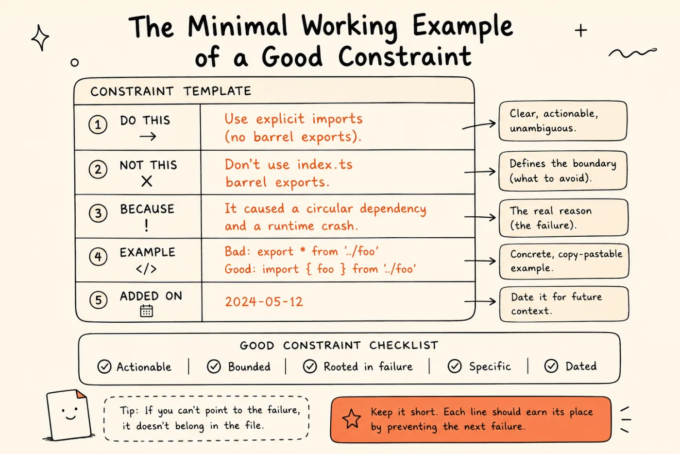 A "good constraint" template with five labeled rows — DO THIS (use explicit imports), NOT THIS (barrel exports), BECAUSE (it caused a circular dependency and runtime crash), EXAMPLE (a good vs bad import line), and ADDED ON (2026-05-12) — plus a checklist: actionable, bounded, rooted in failure, specific, dated.