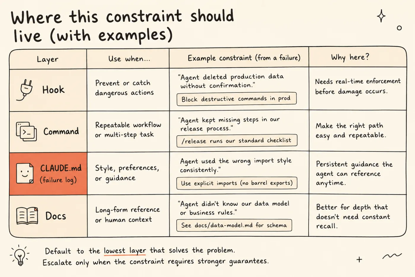 A four-row table titled "Where this constraint should live" — Hook (dangerous actions, real-time enforcement), Command (repeatable workflows), CLAUDE.md (style and guidance, highlighted, marked "failure log"), and Docs (long-form reference) — each with a use-case, an example constraint, and why it belongs there.