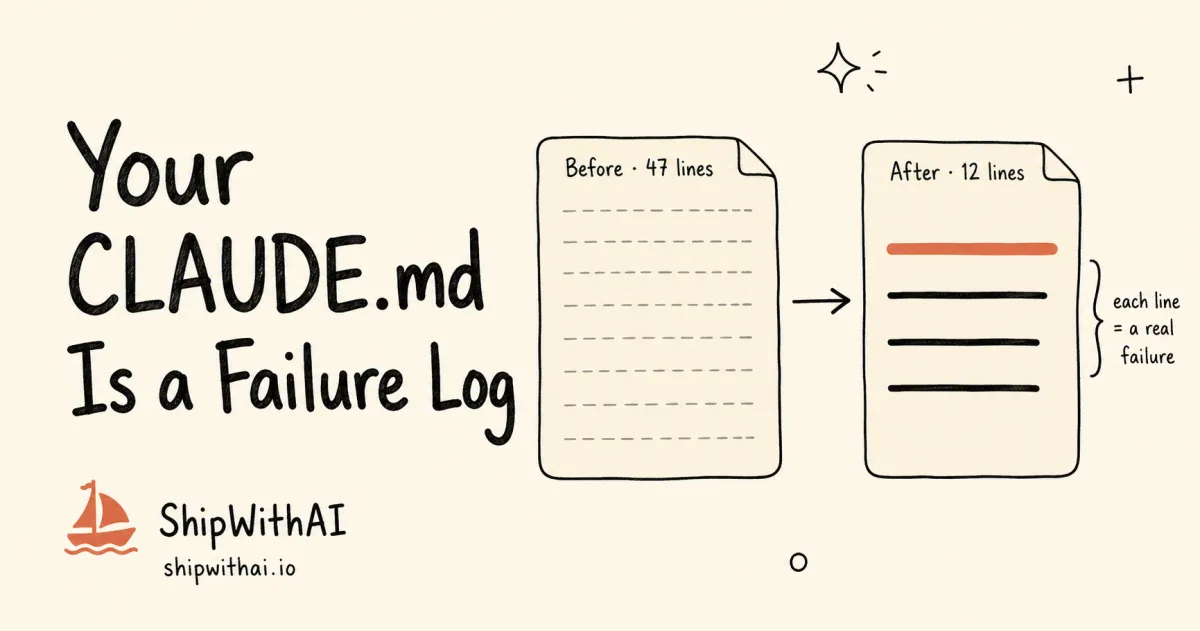 Cover for 'Your CLAUDE.md Is a Failure Log', showing two file cards side by side — a bloated 'Before · 47 lines' wishlist and a lean 'After · 12 lines' failure log, with the top line highlighted and a note 'each line = a real failure'.