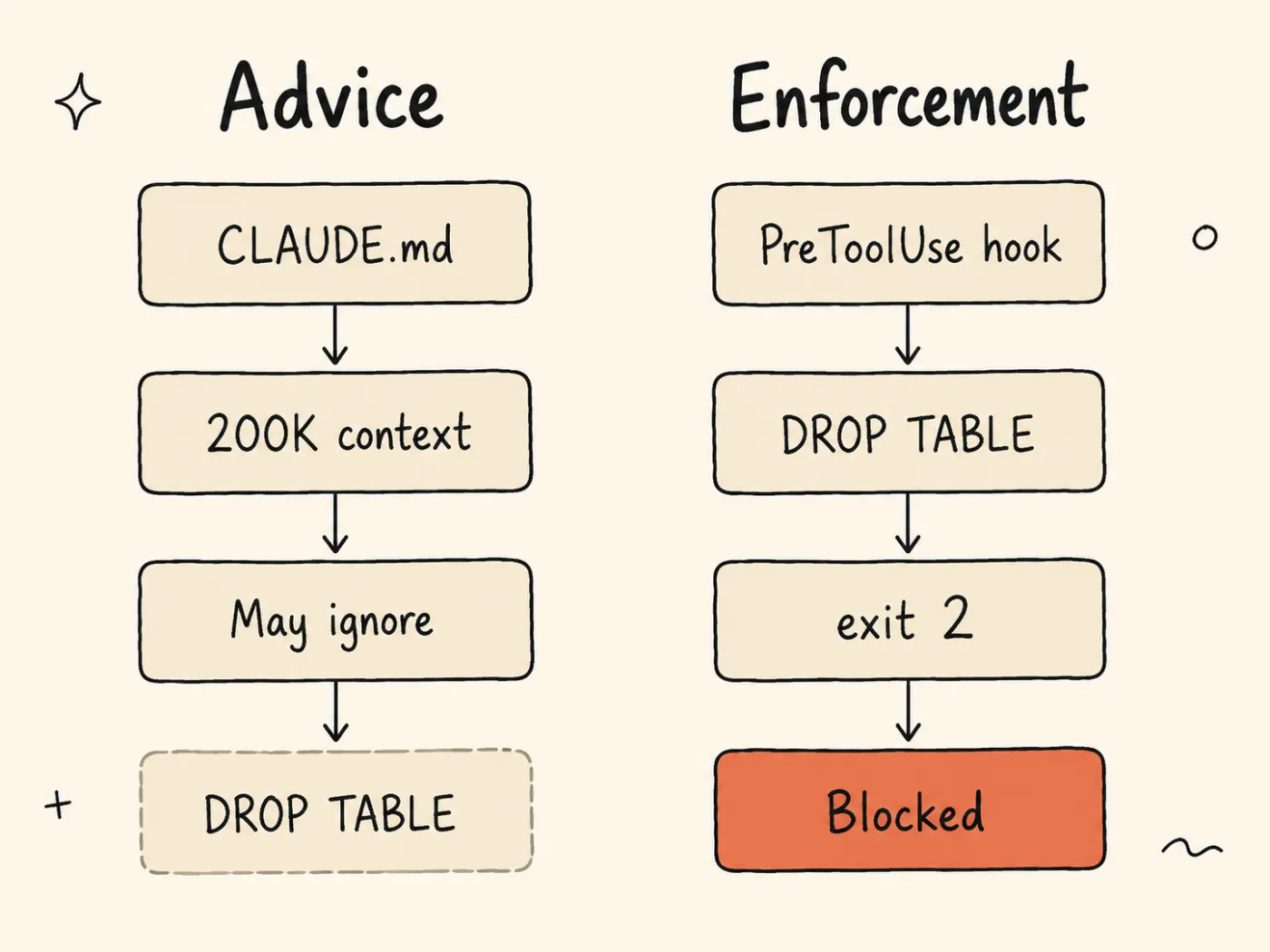 Two-column comparison. Left column "Advice": CLAUDE.md, then 200K context, then May ignore, ending in a faded "DROP TABLE" that still runs. Right column "Enforcement": PreToolUse hook, then DROP TABLE, then exit 2, ending in a highlighted "Blocked". The columns are two separate paths for the same command.