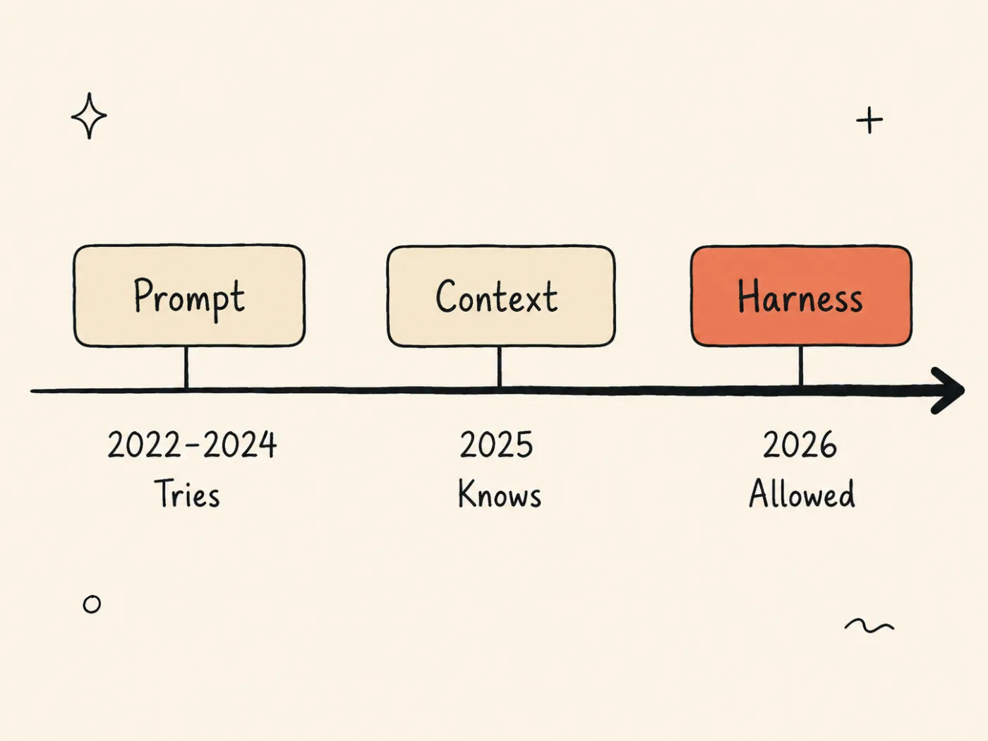 A three-point timeline: Prompt (2022–2024, "Tries"), Context (2025, "Knows"), Harness (2026, "Allowed"), with a single left-to-right arrow thickening across the eras and the Harness milestone highlighted.