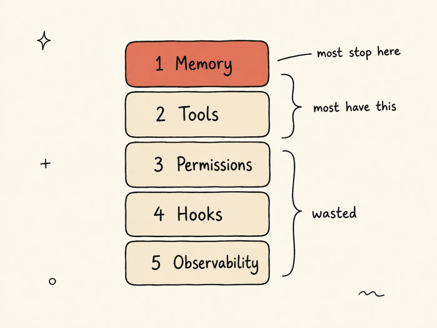 A vertical stack of five layers, numbered top to bottom: Memory, Tools, Permissions, Hooks, Observability. Memory is highlighted with a "most stop here" note; a brace groups Memory and Tools as "most have this" and a brace groups Permissions, Hooks, and Observability as "wasted".