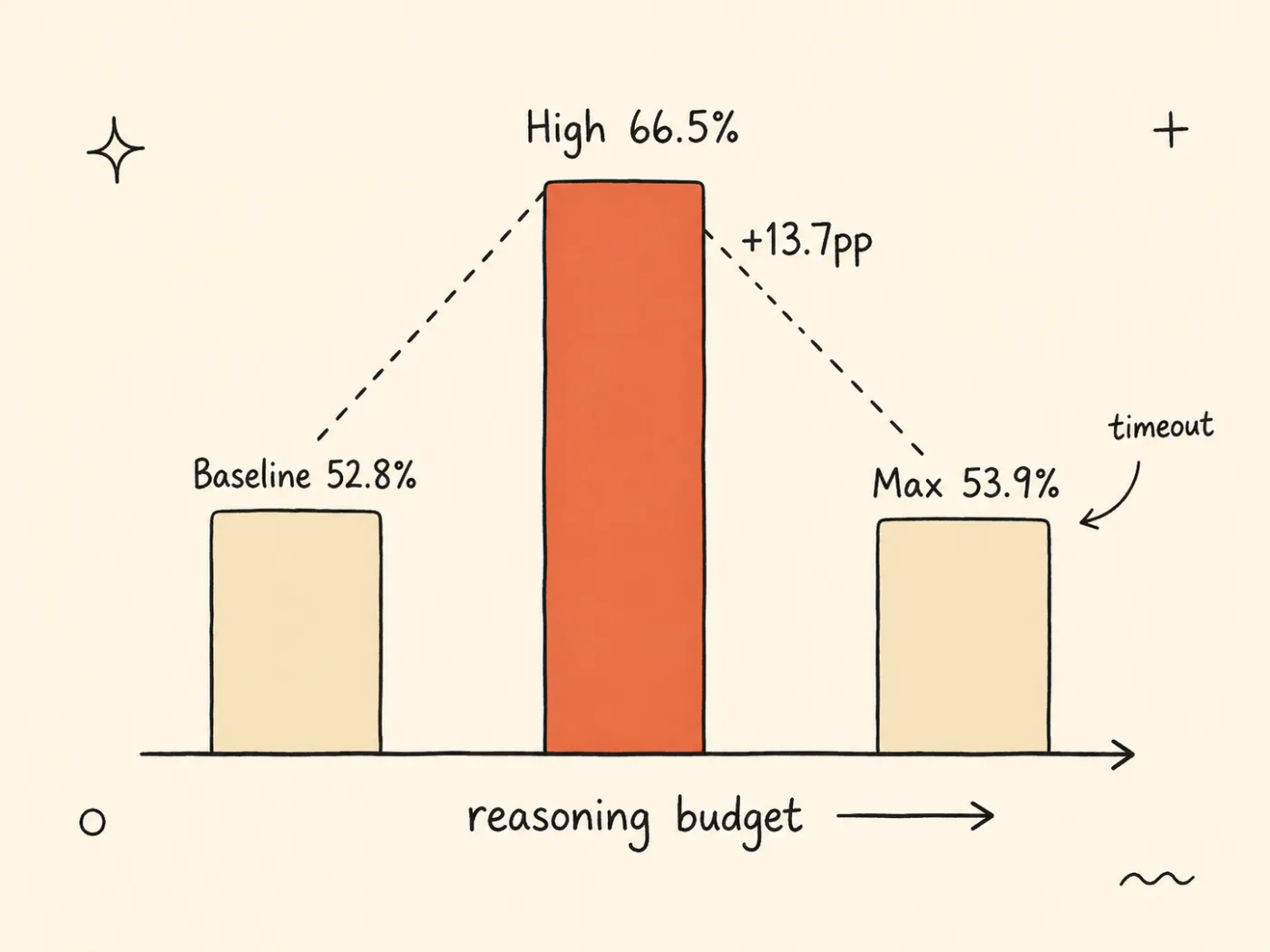 A three-bar chart by reasoning budget: Baseline 52.8% (low), High 66.5% (tallest, highlighted, labeled +13.7pp), Max 53.9% (low, labeled timeout). A dashed line connects the bar tops into an up-then-down peak.
