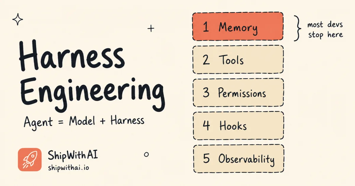 Cover for Harness Engineering: The System Around AI Matters More Than AI. Left side shows the title with 'Agent = Model + Harness'; right side a vertical stack of five layers — Memory (highlighted, 'most devs stop here'), Tools, Permissions, Hooks, Observability.