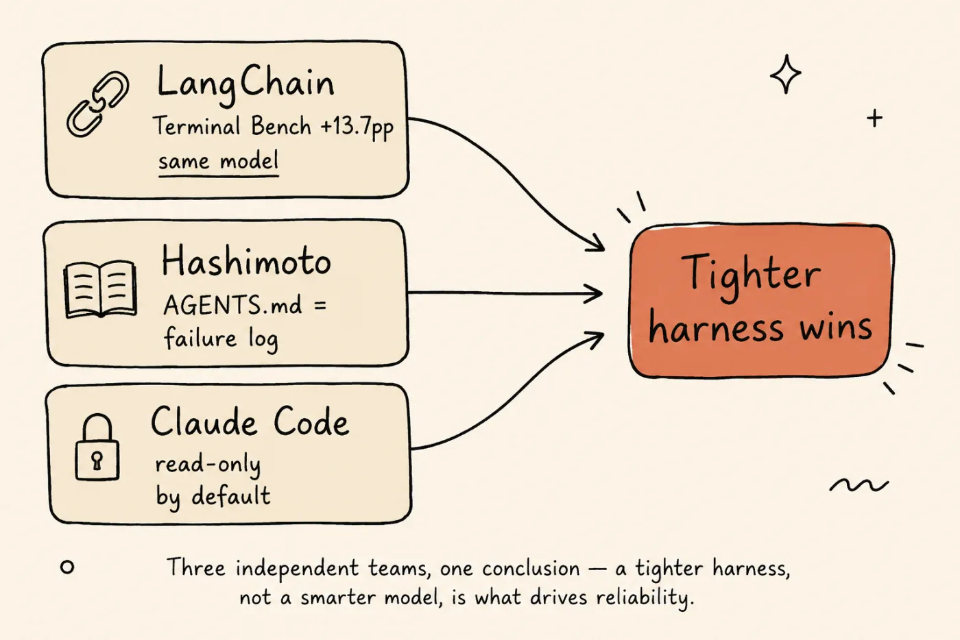 Sơ đồ hội tụ với ba thẻ nguồn — LangChain tăng +13.7 điểm Terminal Bench trên cùng model, AGENTS.md như failure log của Hashimoto, và mặc định read-only của Claude Code — tất cả mũi tên đổ về một kết luận: harness chặt hơn thắng.